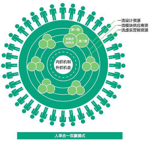 海爾轉(zhuǎn)型揭秘:如何讓利潤(rùn)增速3倍于營(yíng)收