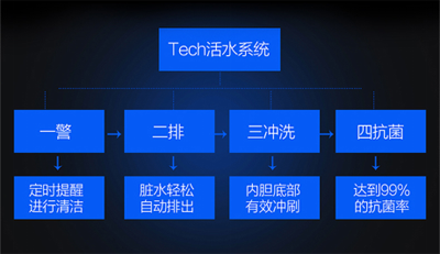 活水智能電熱水器,首選美的熱水器