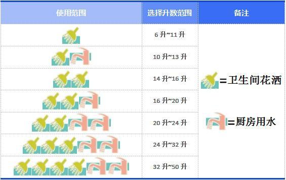 燃氣熱水器的升數指的是什么?我們選擇多大的適合?