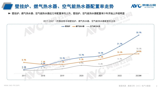熱水器三大主力配置持續走高,空氣能熱水器未來可期