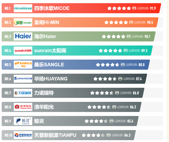 2023太陽能熱水器品牌Top10榜單,選購剖析