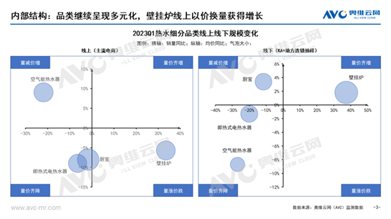 熱水器分品類 2023年 Q1市場總結:綠色開發,多態共生