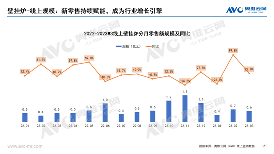 熱水器分品類 2023年 Q1市場總結:綠色開發,多態共生