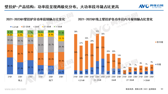 熱水器分品類 2023年 Q1市場總結:綠色開發,多態共生