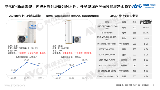 熱水器分品類 2023年 Q1市場總結:綠色開發,多態共生