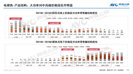 熱水器分品類 2023年 Q1市場總結:綠色開發,多態共生
