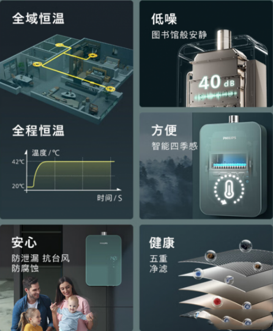 知名熱水器品牌,飛利浦全新科技同時滿足全家熱水