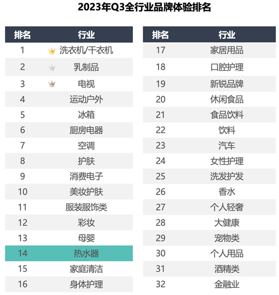 如何利用數(shù)字化體驗(yàn)提升熱水器品牌活躍度