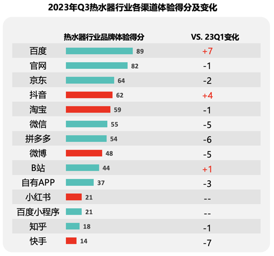 如何利用數(shù)字化體驗(yàn)提升熱水器品牌活躍度